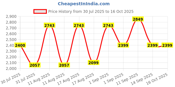 myntra.com LULU & SKY Girls Loose Fit High-Rise Parachute Trouser lulu & sky Price History Graph from 30 Jul 2025 to 16 Oct 2025