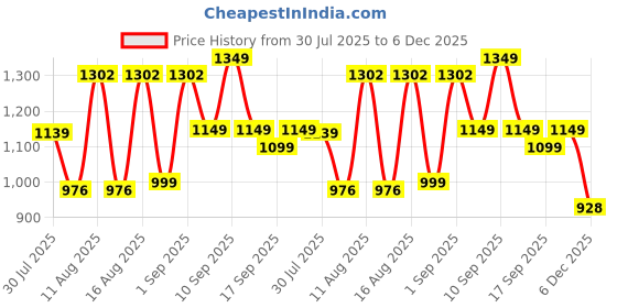 myntra.com LULU & SKY Girls Loose Fit High-Rise Shorts lulu & sky Price History Graph from 30 Jul 2025 to 5 Dec 2025