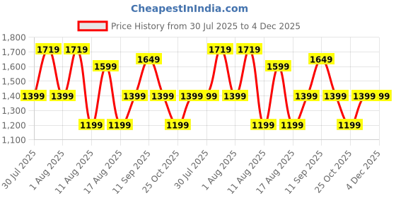myntra.com LULU & SKY Girls Loose Fit High-Rise Shorts lulu & sky Price History Graph from 30 Jul 2025 to 4 Dec 2025