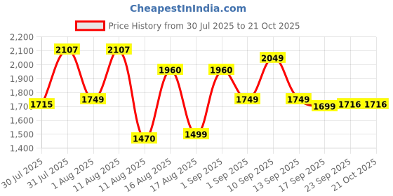 myntra.com LULU & SKY Girls Loose Fit High-Rise Shorts lulu & sky Price History Graph from 30 Jul 2025 to 21 Oct 2025