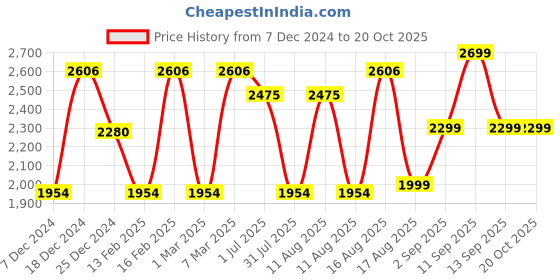myntra.com LULU & SKY Girls Loose Fit High-Rise Trousers lulu & sky Price History Graph from 7 Dec 2024 to 20 Oct 2025