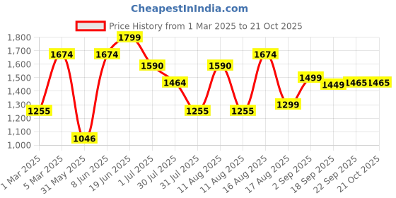 myntra.com LULU & SKY Girls Loose Fit High-Rise Trousers lulu & sky Price History Graph from 1 Mar 2025 to 21 Oct 2025