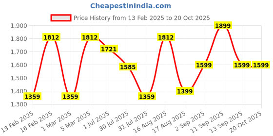 myntra.com LULU & SKY Girls Loose Fit High-Rise Trousers lulu & sky Price History Graph from 13 Feb 2025 to 20 Oct 2025