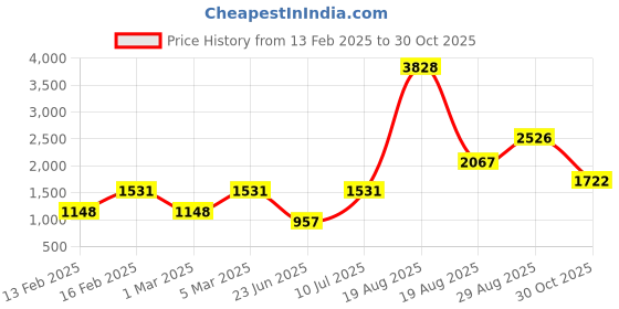 myntra.com LULU & SKY Girls Loose Fit High-Rise Trousers lulu & sky Price History Graph from 13 Feb 2025 to 30 Oct 2025
