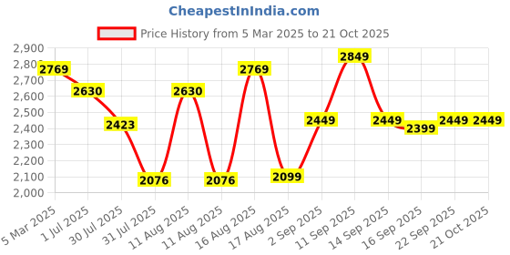 myntra.com LULU & SKY Girls Loose Fit High-Rise Trousers lulu & sky Price History Graph from 5 Mar 2025 to 21 Oct 2025