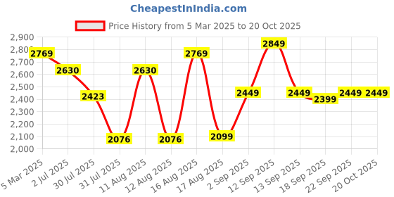 myntra.com LULU & SKY Girls Loose Fit High-Rise Trousers lulu & sky Price History Graph from 5 Mar 2025 to 20 Oct 2025