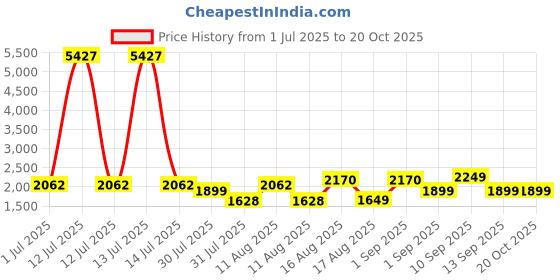 myntra.com LULU & SKY Girls Loose Fit High-Rise Trousers lulu & sky Price History Graph from 1 Jul 2025 to 20 Oct 2025