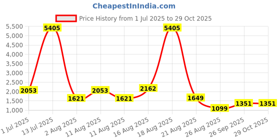 myntra.com LULU & SKY Girls Loose Fit High-Rise Trousers lulu & sky Price History Graph from 1 Jul 2025 to 29 Oct 2025