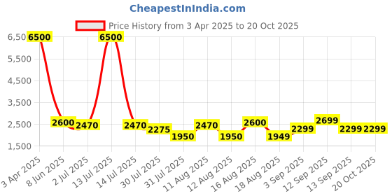 myntra.com LULU & SKY Girls Loose Fit High-Rise Trousers lulu & sky Price History Graph from 3 Apr 2025 to 20 Oct 2025
