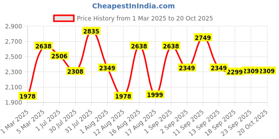 myntra.com LULU & SKY Girls Loose Fit Joggers Trousers lulu & sky Price History Graph from 1 Mar 2025 to 20 Oct 2025