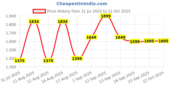 myntra.com LULU & SKY Girls Loose Fit Shorts lulu & sky Price History Graph from 31 Jul 2025 to 22 Oct 2025