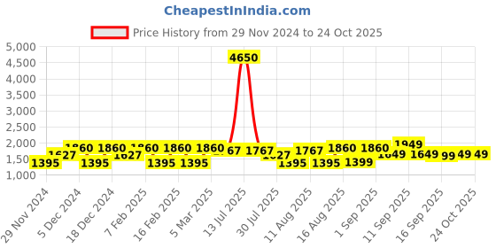 myntra.com LULU & SKY Girls Loose Fit Trousers lulu & sky Price History Graph from 29 Nov 2024 to 22 Oct 2025