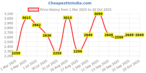 myntra.com LULU & SKY Girls Loose Fit Trousers With Attached Skirt lulu & sky Price History Graph from 1 Mar 2025 to 20 Oct 2025