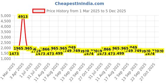 myntra.com LULU & SKY Girls Low Distress Heavy Fade Jeans lulu & sky Price History Graph from 1 Mar 2025 to 5 Dec 2025