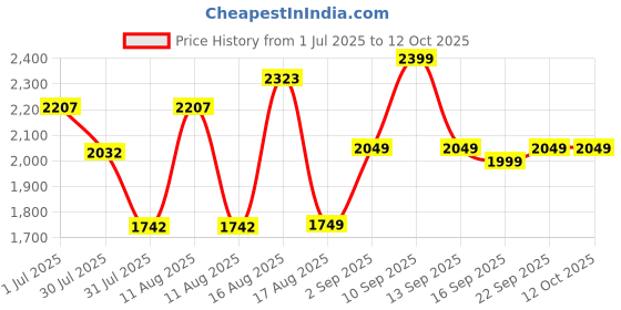 myntra.com LULU & SKY Girls Low Distress Light Fade Jeans lulu & sky Price History Graph from 1 Jul 2025 to 11 Oct 2025
