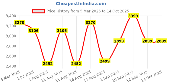myntra.com LULU & SKY Girls Low-Rise Highly Distressed Heavy Fade Jeans lulu & sky Price History Graph from 5 Mar 2025 to 14 Oct 2025