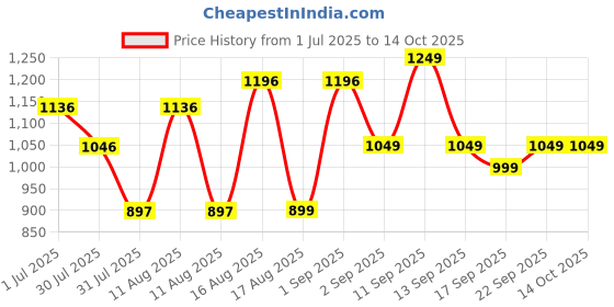 myntra.com LULU & SKY Girls Low-Rise Mildly Distressed Jeans lulu & sky Price History Graph from 1 Jul 2025 to 14 Oct 2025