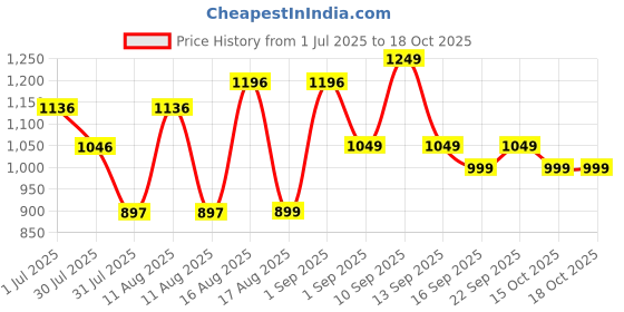 myntra.com LULU & SKY Girls Low-Rise Slash Knee Jeans lulu & sky Price History Graph from 1 Jul 2025 to 17 Oct 2025