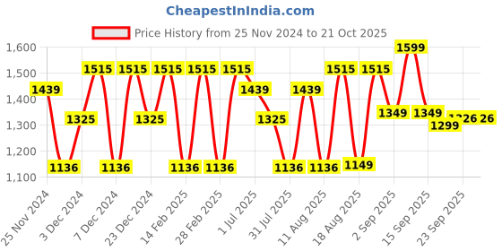 myntra.com LULU & SKY Girls Maxi Nightdress lulu & sky Price History Graph from 25 Nov 2024 to 20 Oct 2025