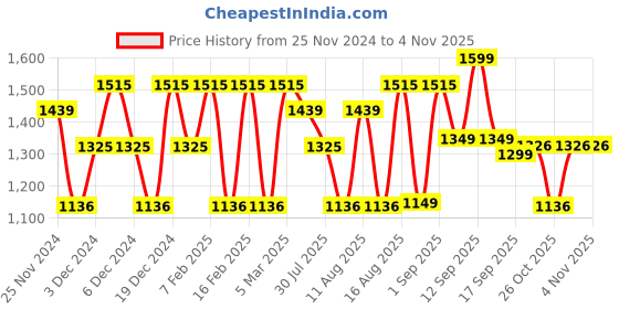 myntra.com LULU & SKY Girls Maxi Nightdress lulu & sky Price History Graph from 25 Nov 2024 to 4 Nov 2025