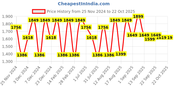 myntra.com LULU & SKY Girls Maxi Nightdress lulu & sky Price History Graph from 25 Nov 2024 to 21 Oct 2025