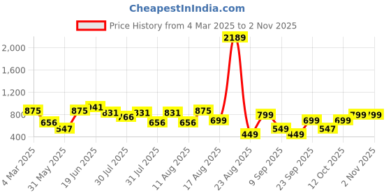 myntra.com LULU & SKY Girls Mid-Rise Ankle-Length Applique Detail Lettuce Hem Leggings lulu & sky Price History Graph from 4 Mar 2025 to 2 Nov 2025