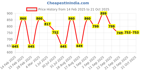 myntra.com LULU & SKY Girls Mid-Rise Ankle-Length Leggings lulu & sky Price History Graph from 14 Feb 2025 to 20 Oct 2025