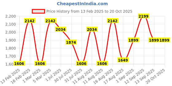 myntra.com LULU & SKY Girls Mid-Rise Ankle-Length Leggings lulu & sky Price History Graph from 13 Feb 2025 to 20 Oct 2025