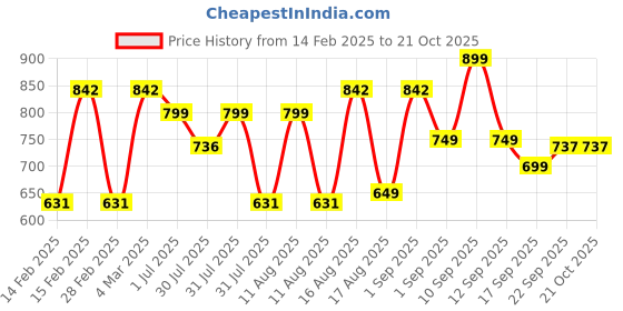 myntra.com LULU & SKY Girls Mid-Rise Ankle-Length Leggings lulu & sky Price History Graph from 14 Feb 2025 to 20 Oct 2025