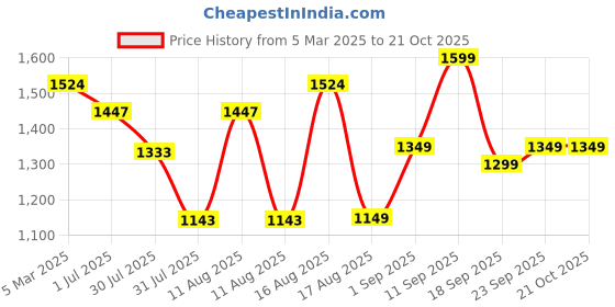 myntra.com LULU & SKY Girls Mid-Rise Ankle-Length Leggings lulu & sky Price History Graph from 5 Mar 2025 to 20 Oct 2025