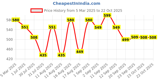 myntra.com LULU & SKY Girls Mid-Rise Three-Fourth Length	Leggings lulu & sky Price History Graph from 5 Mar 2025 to 22 Oct 2025