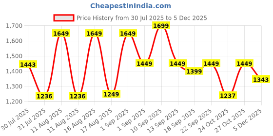 myntra.com LULU & SKY Girls Mid Rise Washed-Effect Mini Skirts lulu & sky Price History Graph from 30 Jul 2025 to 5 Dec 2025