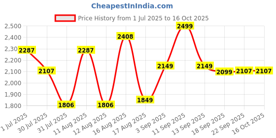 myntra.com LULU & SKY Girls Mildly Distressed Light Fade Jeans lulu & sky Price History Graph from 1 Jul 2025 to 16 Oct 2025