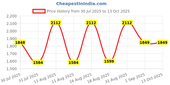 myntra.com LULU & SKY Girls Mock-buttoned Top With Pyjamas lulu & sky Price History Graph from 30 Jul 2025 to 12 Oct 2025