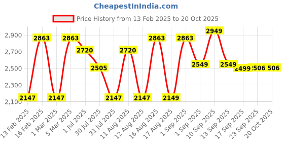 myntra.com LULU & SKY Girls Mom Fit High-Rise Pleated Trousers lulu & sky Price History Graph from 13 Feb 2025 to 20 Oct 2025