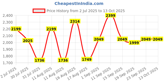 myntra.com LULU & SKY Girls Motif Printed Ankle Length Dungaree lulu & sky Price History Graph from 2 Jul 2025 to 13 Oct 2025