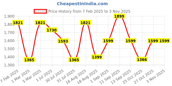 myntra.com LULU & SKY Girls Night suit lulu & sky Price History Graph from 7 Feb 2025 to 30 Oct 2025
