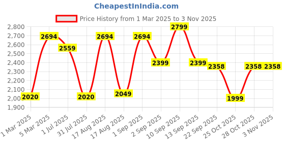 myntra.com LULU & SKY Girls Night suit lulu & sky Price History Graph from 1 Mar 2025 to 2 Nov 2025
