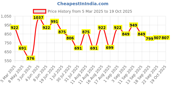 myntra.com LULU & SKY Girls Night suit lulu & sky Price History Graph from 5 Mar 2025 to 18 Oct 2025