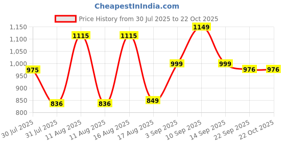 myntra.com LULU & SKY Girls Night suit lulu & sky Price History Graph from 30 Jul 2025 to 21 Oct 2025
