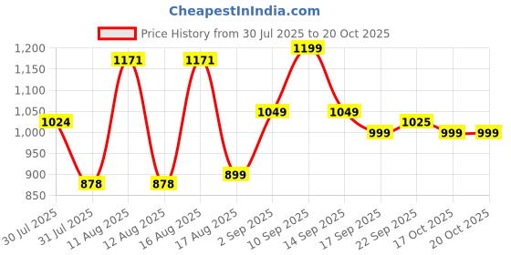myntra.com LULU & SKY Girls Night suit lulu & sky Price History Graph from 30 Jul 2025 to 20 Oct 2025