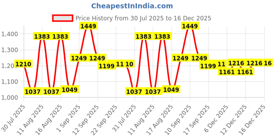 myntra.com LULU & SKY Girls Night suit lulu & sky Price History Graph from 30 Jul 2025 to 16 Dec 2025