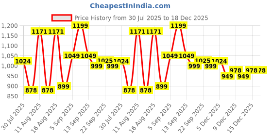 myntra.com LULU & SKY Girls Night suit lulu & sky Price History Graph from 30 Jul 2025 to 18 Dec 2025