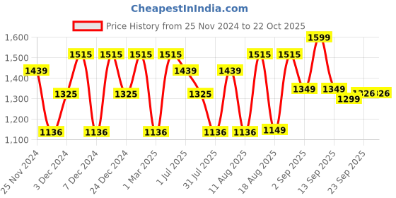 myntra.com LULU & SKY Girls Nightdress lulu & sky Price History Graph from 25 Nov 2024 to 21 Oct 2025