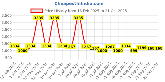 myntra.com LULU & SKY Girls Nightdress lulu & sky Price History Graph from 16 Feb 2025 to 21 Oct 2025
