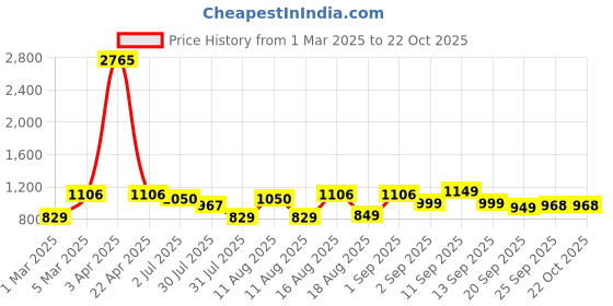 myntra.com LULU & SKY Girls Nightdress lulu & sky Price History Graph from 1 Mar 2025 to 21 Oct 2025