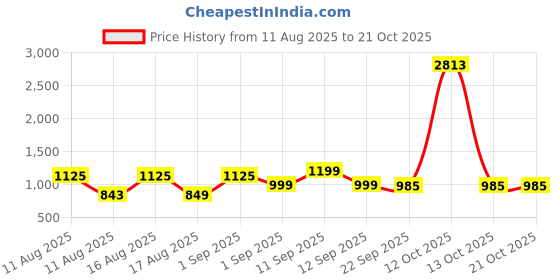 myntra.com LULU & SKY Girls Nightdress lulu & sky Price History Graph from 11 Aug 2025 to 21 Oct 2025