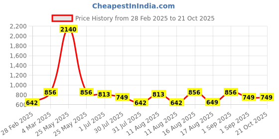 myntra.com LULU & SKY Girls Novelty & Floral Printed Ankle Length Leggings lulu & sky Price History Graph from 28 Feb 2025 to 21 Oct 2025