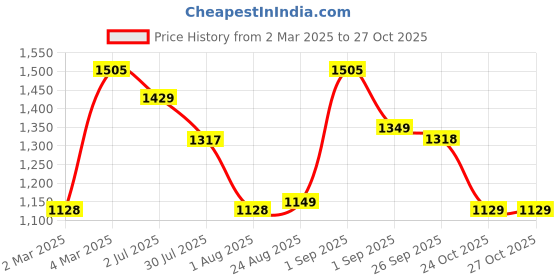 myntra.com LULU & SKY Girls Opaque Casual Shirt lulu & sky Price History Graph from 2 Mar 2025 to 27 Oct 2025