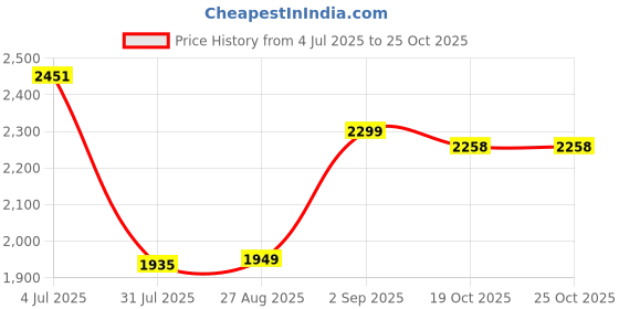 myntra.com LULU & SKY Girls Opaque Casual Shirt lulu & sky Price History Graph from 4 Jul 2025 to 25 Oct 2025